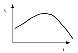 The graph is of position versus time.Which statement best describes it?   A) The velocity is always positive. B) The acceleration is constant. C) The velocity is first negative and then positive. D) The acceleration is zero or negative. E) The velocity is never zero. 