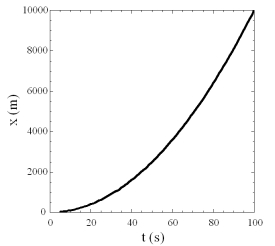 The graph shown is of position versus time.Which statement best describes it?   A) v reaches a maximum of about 200 m/s. B) a is always negative. C) a is both positive and negative. D) v decreases with time. E) The velocity is never zero. 