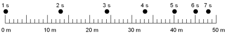 <strong>The figure shows the position of a car (black circles)at one second intervals.What is the velocity at the time t = 4 s? </strong> A)-12 m/s B)-8 m/s C)0 D)8 m/s E)12 m/s