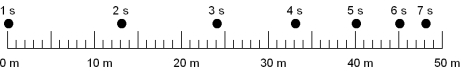 <strong>The figure shows the position of a car (black circles)at one second intervals.What is the acceleration at the time t = 4 s? </strong> A)-2 m/s<sup>2</sup> B)-1 m/s<sup>2</sup> C)0 D)1 m/s<sup>2</sup> E)2 m/s<sup>2</sup>