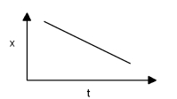 <strong>In this graph of distance vs.time,which of the following is true (chose one)? </strong> A)The speed is negative. B)The velocity is negative. C)The velocity is positive. D)The acceleration is negative. E)The acceleration is positive.