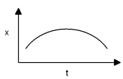 In this graph of distance vs.time,which of the following is true (chose one) ?   A) The velocity is constant. B) The acceleration is sometimes negative and sometimes positive. C) The acceleration is always zero. D) The acceleration is always positive. E) The acceleration is always negative. 