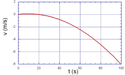 The graph shown is of velocity versus time.Approximately when is the acceleration zero?   A) Near t = 50 s. B) Near t = 10 s. C) Near t = 20 s. D) The acceleration is never zero. E) Near t= 100 s. 