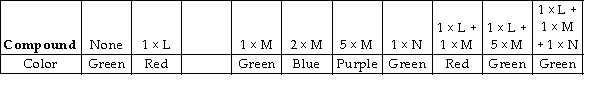 Max is exploring the properties of various compounds. Some of his explorations involve the use of a pH indicator that is red at low pH, yellow-green at neutral pH, and blue to purple at high pH. He sets up several tubes containing water and the pH indicator and then begins to add some of the compounds he is characterizing in various combinations. His results are shown on the Figure 2.3.    What can Max conclude about his compounds based on these results? Describe the likely events in terms of hydrogen and hydroxyl ions.