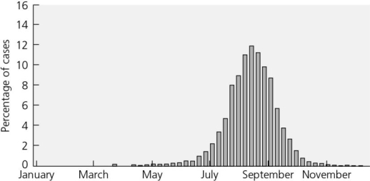   The pattern of new cases reported in North America represented in this graph is consistent with Transmission. A)  airborne B)  housefly C)  fecal-oral D)  direct contact E)  mosquito vector