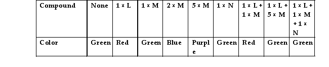 Max is exploring the properties of various compounds. Some of his explorations involve the use of a pH indicator that is red at low pH, yellow- green at neutral pH and blue to purple at high pH. He sets up several tubes containing water and the pH indicator and then begins to add some of the compounds he is characterizing in various combinations. His results are shown on the Figure 2.3.    What can Max conclude about his compounds based on these results? Describe the likely events in terms of hydrogen and hydroxyl ions.