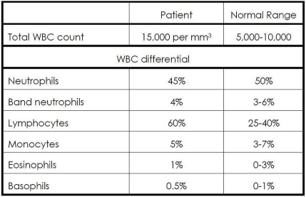    Examine the WBC count and differential data in Table 15.1. What type of disease is indicated by this set of data?