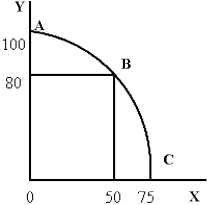 Figure 3-7    -What is the opportunity cost of moving from point B to point A in Figure 3-7? A) 20 units of X B) 50 units of X C) 25 units of X D) 75 units of X