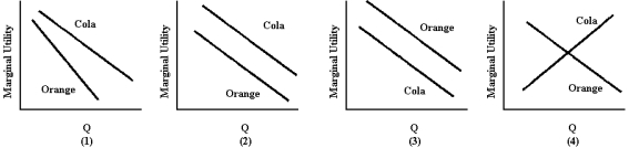 Figure 5-1    -Americans choose cola over other flavors 70 percent of the time.Analysts say this is because cola's flavor is more robust and durable.Orange soda,for example,suffers from flavor fatigue faster than cola.Also,because cola contains caffeine,people may be addicted to the stimulant.Which panel in Figure 5-1 best illustrates these facts? A) 1 B) 2 C) 3 D) 4