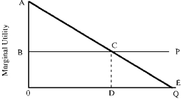 Figure 5-2    -Adam Smith's diamond-water puzzle A) can be resolved by distinguishing between marginal and total utility. B) occurs because diamonds have no utility. C) occurs because scarcity increases total utility. D) will likely never be resolved with existing economic tools.