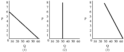Figure 5-3    -Assume the market consists of three consumers with the demand curves in Figure 5-3.At a price of 1,the total market demand is A) 40. B) 80. C) 140. D) 150.