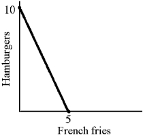 Figure 5-5    -Figure 5-5 shows a consumer budget line for french fries and hamburgers.The price of an order fries is $2.The price of a burger is A) $1. B) $2. C) $4. D) $8.