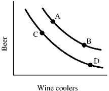 Figure 5-8    -Which of the following is characteristic of indifference curves? A) They are negatively sloped. B) They never intersect. C) They are convex toward the origin. D) All of the above are correct.