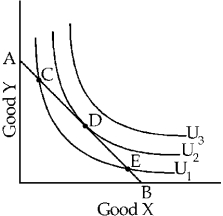 Figure 5-13    -In Figure 5-13,the consumer is better off A) at A than at E. B) at  B than at D. C)  at any point on U<sub>2</sub> than at any point on U<sub>1</sub>. D) All of the above are correct.