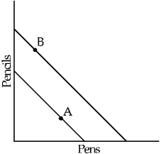 Figure 5-14    -Martha initially buys the combination of pens and pencils shown as A in Figure 5-14.After the prices of both goods change,she buys combination B.It must be true that A) Martha prefers A to B. B) Martha prefers B to A. C) Martha is indifferent between A and B. D) Martha's preferences between A and B cannot be determined from the information given.