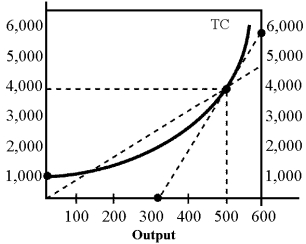 Figure 7-2    -In Figure 7-2 at an output of 500,marginal cost equals A) 10. B) 20. C) 30. D) 40. 