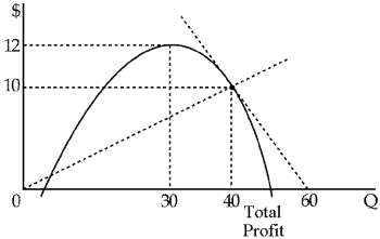 Figure 8-3    -Figure 8-3 shows a firm's total profit function.At an output of 40,the firm's total profit equals ____. A) 10 B) 40 C) 200 D) 400