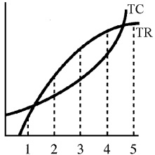 Figure 8-4    -In Figure 8-4 at output level 2, A) MR > MC. B) the slope of the total profit curve is negative. C) there are negative profits. D) marginal revenue is rising compared to output.