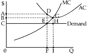 Figure 10-2    -Figure 10-2 shows demand and short-run cost curves for a perfectly competitive firm.At its profit-maximizing level of output,the firm's short-run TC is represented by area A) ADFO. B) BGHC. C) BGIO. D) ADGIO.