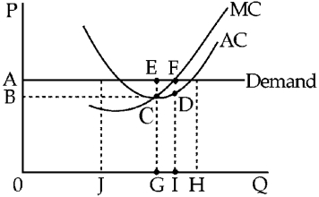Figure 10-3    -In Figure 10-3,the perfectly competitive firm is realizing a A) loss equal to ABCE. B) profit equal to ABCE. C) profit equal to ABDF. D) loss equal to ABDF.