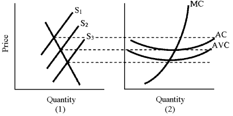 Figure 10-4    -Figure 10-4 shows the industry's supply and demand curves in panel (1) and the cost curves of a firm in the industry in panel (2) .At S<sub>3</sub>,the firm is A) going to shut down. B) incurring losses. C) earning zero economic profits. D) earning economic profit greater than zero.