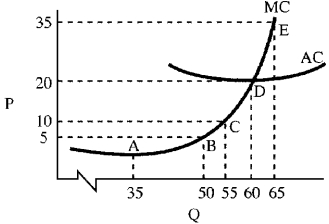 Figure 10-6    -In Figure 10-6,the price at long-run equilibrium is A) $5. B) $10. C) $20. D) $35.