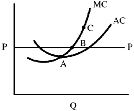 Figure 10-7    -In Figure 10-7,through which point must a horizontal demand curve pass to yield a long-run equilibrium? A) A B) B C) C D) All of the above is correct.