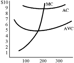 Figure 10-8    -In the short run,the firm in Figure 10-8 will shut down if the price falls below A) $8. B) $6. C) $5. D) $1.