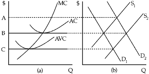 Figure 10-9    -Figure 10-9 shows supply and demand conditions in a perfectly competitive industry and for a firm in that industry.Assume the industry initially has supply curve S<sub>1</sub> and demand curve D<sub>1</sub>.If demand shifts to D<sub>2</sub>,then in the short run price will A) rise to A. B) rise to some level between A and B. C) remain at B. D) fall to C.