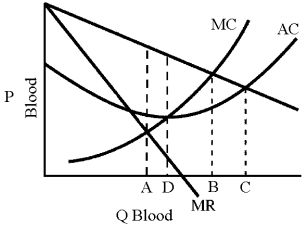 Figure 11-1    -The Red Cross is virtually the only operator of blood banks in the United States.In Figure 11-1 are the demand and cost curves facing the Red Cross blood bank.If the Red Cross were to set price and quantity at the level that it would obtain in the long run in a competitive industry,how much blood would it sell? A) OA B) OB C) OD D) OC