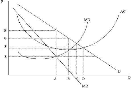 Figure 11-2    -In Figure 11-2,at what quantity would the monopolist maximize profit? A) A B) B C) C D) D