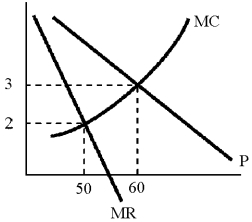Figure 11-3    -In Figure 11-3,which of the following is true,whether or not the monopolist is maximizing profits? A) MR < P B) MC = P C) MC < AC D) MR = P