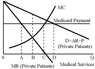 Figure 11-4    -Physicians have two types of patients: private patients who pay directly or with insurance,and Medicaid patients whose care is paid for by the state.Physicians must lower prices to attract more private patients,but they can add unlimited Medicaid patients at a constant price.The situation facing Dr.Casey is depicted in Figure 11-4.Units of medical service (say,number of patients * number of visits) are measured on the horizontal axis.How many units of medical service will Dr.Casey deliver? A) OA B) OB C) OC D) OD