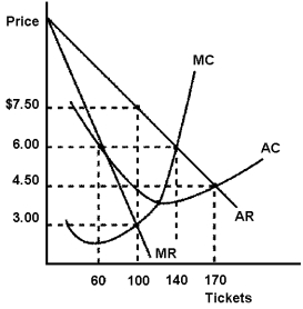 Figure 11-5    -Crown Theater is the only movie theater in the city.Its cost and revenue curves are shown in Figure 11-5.Monopolist Crown Theater would set the price of its tickets at A) $7.50. B) $6.00. C) $4.50. D) $3.00.