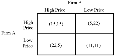 Figure 12-4    -The above matrix (Figure 12-4) displays the possible profit results of two firms, A and B, from following two different possible strategies: charging a high price and charging a low price. In each cell, the first number is the profit of firm A, and the second number is the profit of firm B. a.	Assume that collusion is not possible. Determine the optimal strategy for each firm. Explain why it is the best strategy to follow. b.	Based on your answer to a., explain why firms collude. What are the pitfalls of collusion? 