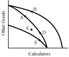 Figure 14-1    -In Figure 14-1,a technological breakdown in calculator production would cause which movement? A) B to E B) B to C C) B to D D) A to D