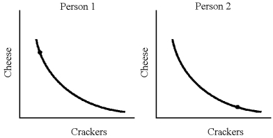 Figure 14-3    -In Figure 14-3,if person 1 and person 2 have the indicated quantities of cheese and crackers,and are on the indicated indifference curves,is there the possibility of mutually beneficial trade? Explain.