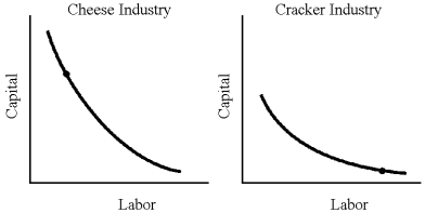  Figure 14-4    -In Figure 14-4,if the cheese industry and the cracker industry have the indicated quantities of capital and labor and are on the indicated production indifference curves,is there the possibility of mutually beneficial trade in inputs? Explain.