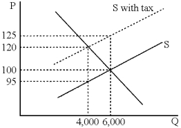 Figure 18-2    -Figure 18-2 shows the widget market before and after an excise tax is imposed.After the tax is imposed,the amount that a firm keeps for itself from the sale of each widget is ____. A) $95 B) $100 C) $120 D) $125