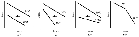 Figure 19-1    -Mr.Paque is a bear hunter for timber companies that want to diminish damage to trees done by bears in the spring.Due to a reduction in the bear population between 1995 and 2005,Mr.Paque finds fewer bears each year and additional hours spent hunting produce fewer additional bears.The change in Mr.Paque's MPP curve between 1995 and 2005 is best illustrated by which panel in Figure 19-1? A) 1 B) 2 C) 3 D) 4