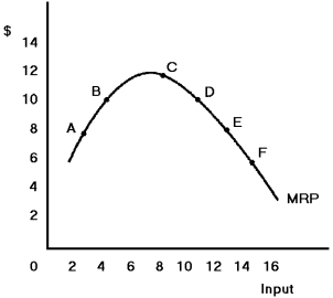 Figure 19-2    -The demand curve for the input in Figure 19-2 is A) ABCD. B) CDEF. C) BCDE. D) EF.