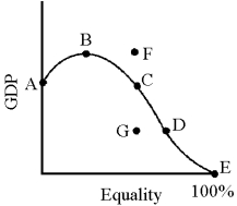 Figure 21-1    -In Figure 21-1,if the existing antipoverty program were replaced by a negative income tax,most economists believe that it would result in a move like which of the following? A) C to F B) A to B C) D to E D) G to D