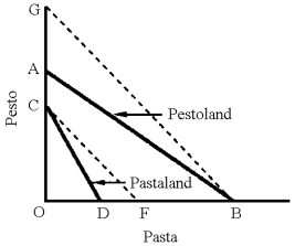 Figure 22-7    -In Figure 22-7,AB represents the production possibilities of Pestoland and CD that of Pastaland.The graph indicates Pestoland has an absolute A) advantage in both pesto and pasta. B) and comparative advantage in both pesto and pasta. C) advantage in both goods, but a comparative advantage only in pesto. D) advantage in pesto only and a comparative advantage only in pasta.