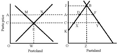 Figure 22-9    -In Figure 22-9,Pestoland exports pasta to Pastaland.The equilibrium price of pasta will be A) OC B) OJ C) OA D) OK