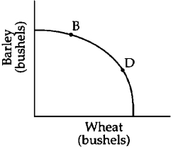 Figure 3-1    -The shape of the production possibilities frontier in Figure 3-1 implies that A)  some resources are better suited for producing wheat than for producing barley. B)  the opportunity cost of producing more wheat falls as wheat production rises. C)  the farmer's technology is not subject to the principle of increasing costs. D)  the financial cost of producing wheat is higher than the financial cost of producing barley.
