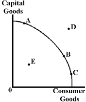 Figure 3-2    -In Figure 3-2,at point B A)  it is impossible to increase production of consumer goods. B)  it is impossible to increase production of capital goods. C)  it is possible to increase production of both capital goods and consumer goods simultaneously. D)  it is impossible to increase production of both capital goods and consumer goods simultaneously.