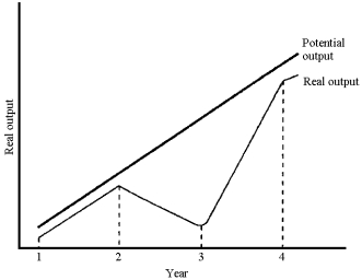 Figure 5-1    -Figure 5-1 plots potential and real output for a hypothetical economy.Based on this graph,the recession occurred A)  between years 1 and 2. B)  between years 2 and 3. C)  between years 3 and 4. D)  after year 4.