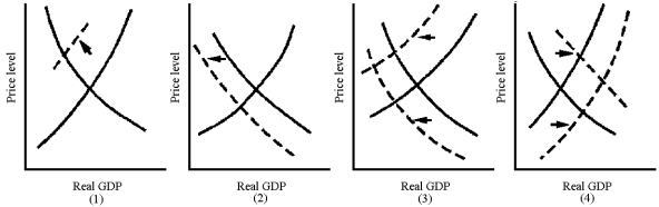 Aggregate demand and supply curves have been widely used to analyze the performance of the macroeconomy. Figure 5-3 shows four diagrams that represent different changes in the macroeconomy. Choose the diagram that best represents the situations described in the following questions. Figure 5-3    -Which graph in Figure 5-3 best represents the favorable macroeconomy of the late 1990s? A)  1 B)  2 C)  3 D)  4