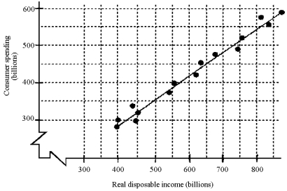Figure 8-1    -Based on the scatter diagram in Figure 8-1,approximately how much will consumption increase after a permanent tax cut of $400 billion? A)  $100 billion B)  $150 billion C)  $250 billion D)  $350 billion