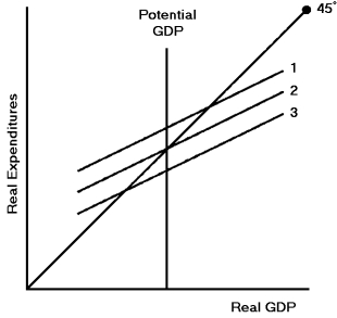 Figure 9-4    -In Figure 9-4,which expenditure level will result in a recessionary gap? A)  1 B)  2 C)  3 D)  There will be no deflationary gap.